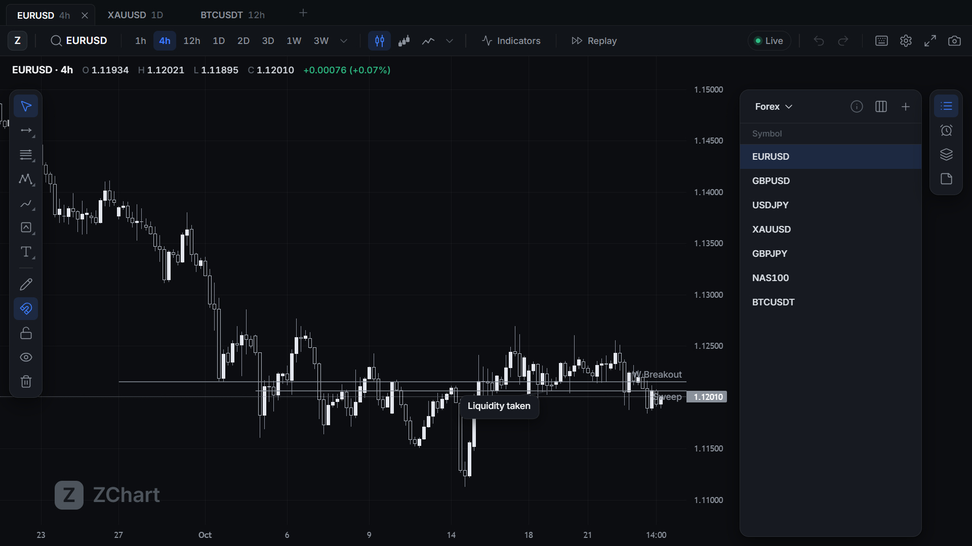 ZChart showing EURUSD on the 4 hour chart with labelled levels, a callout and the watchlist