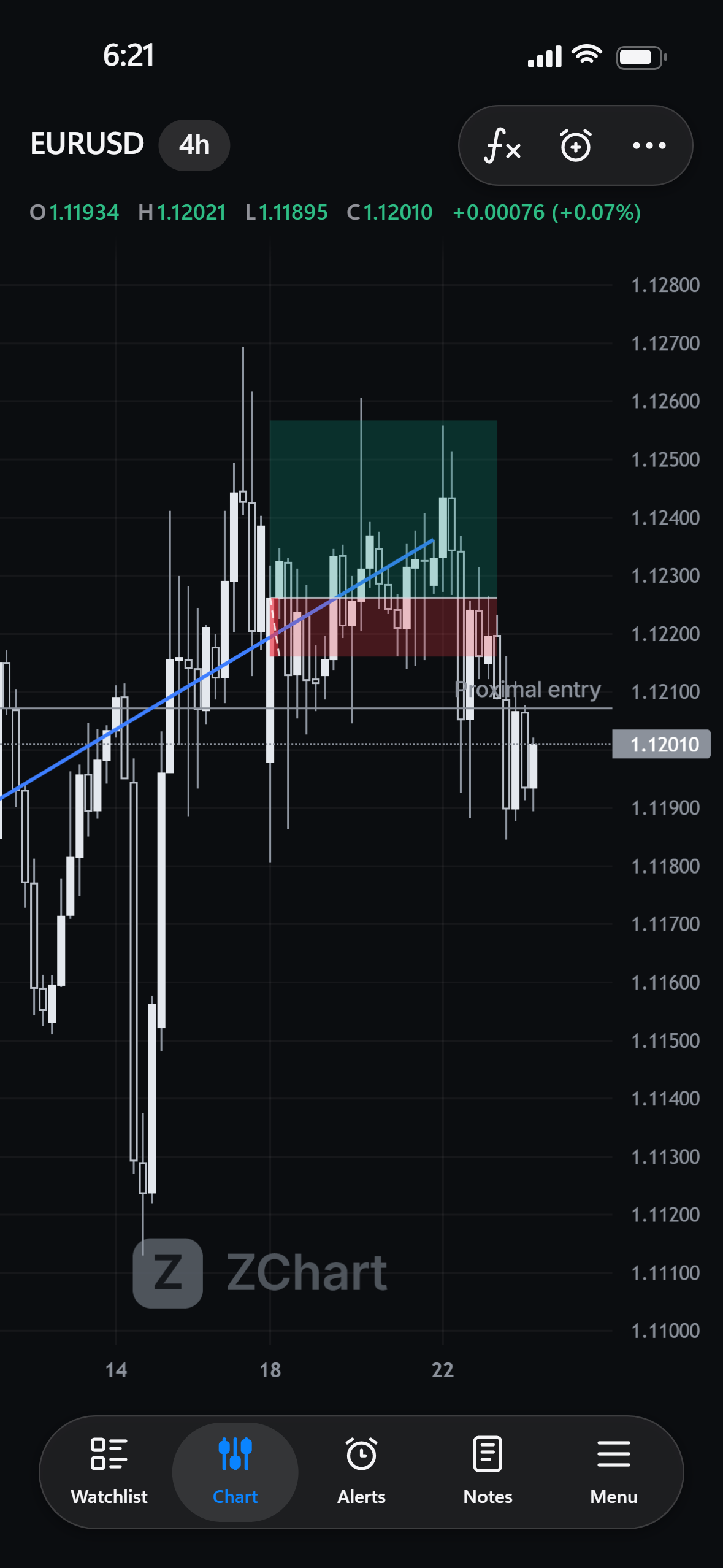 A ZChart phone snapshot of EURUSD on the 4 hour chart, framed like an iPhone screenshot
